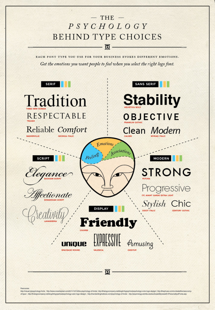 I diversi significati dei font