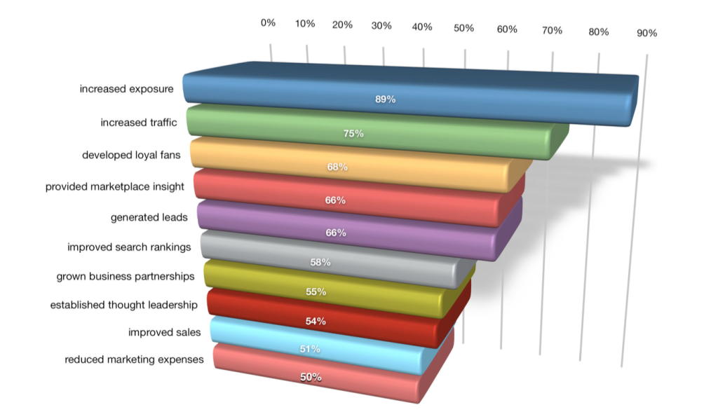 Benefici dei Social Media nel proprio business