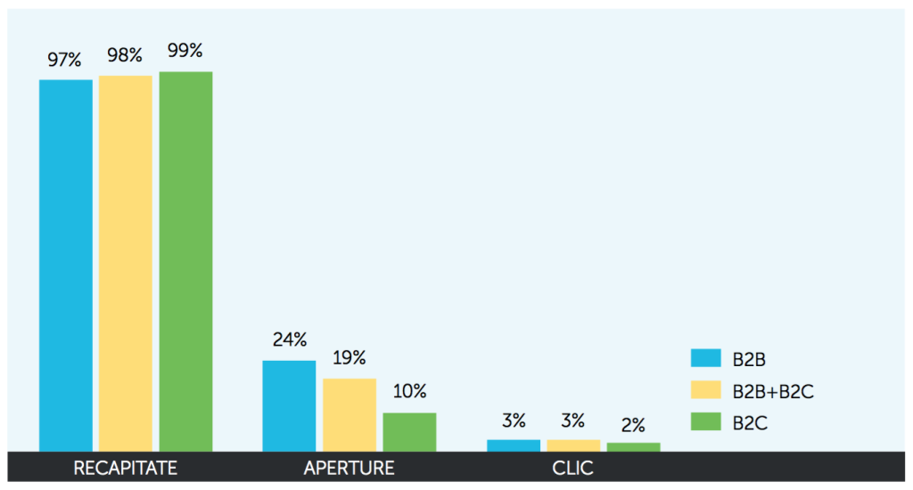 E-Mail Marketing: delivery rate, open rate, click rate in Italia - Analisi fatta da MailUp srl