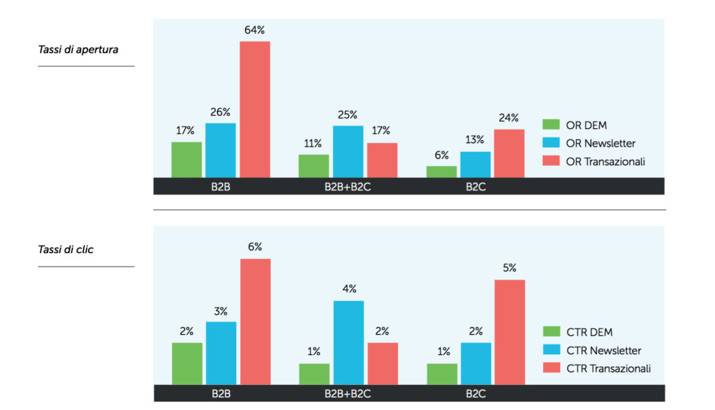 E-Mail Marketing: B2B vs B2C