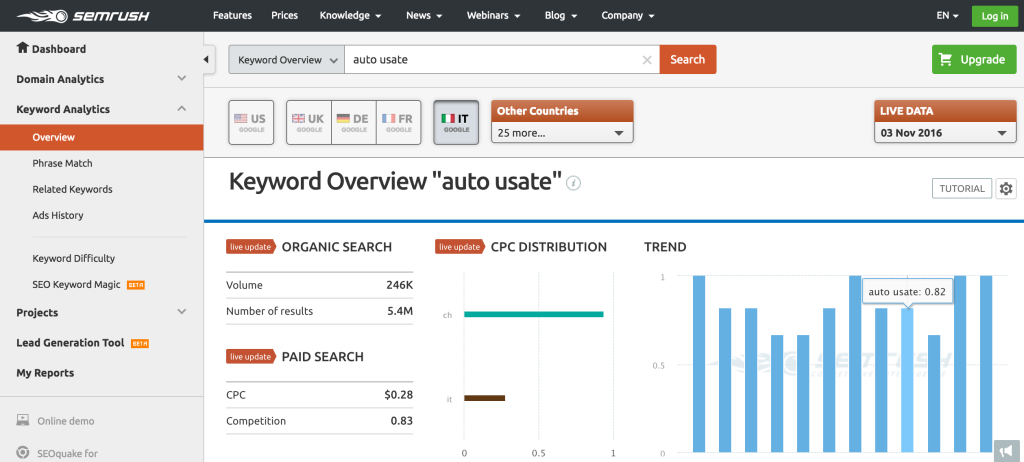 SEM Rush - Analisi e pianificazione delle keyword