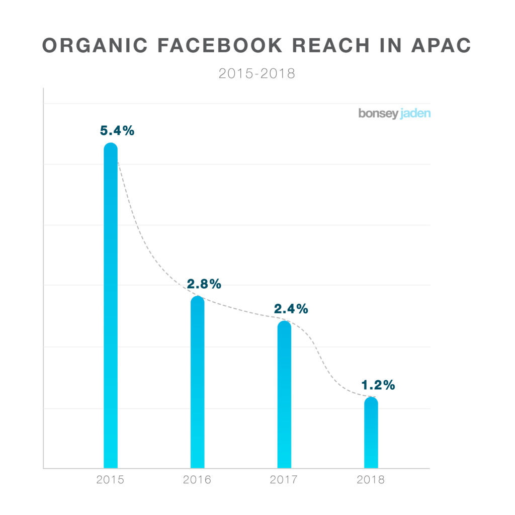 Facebook portata organica dei post dal 2015 a 2018